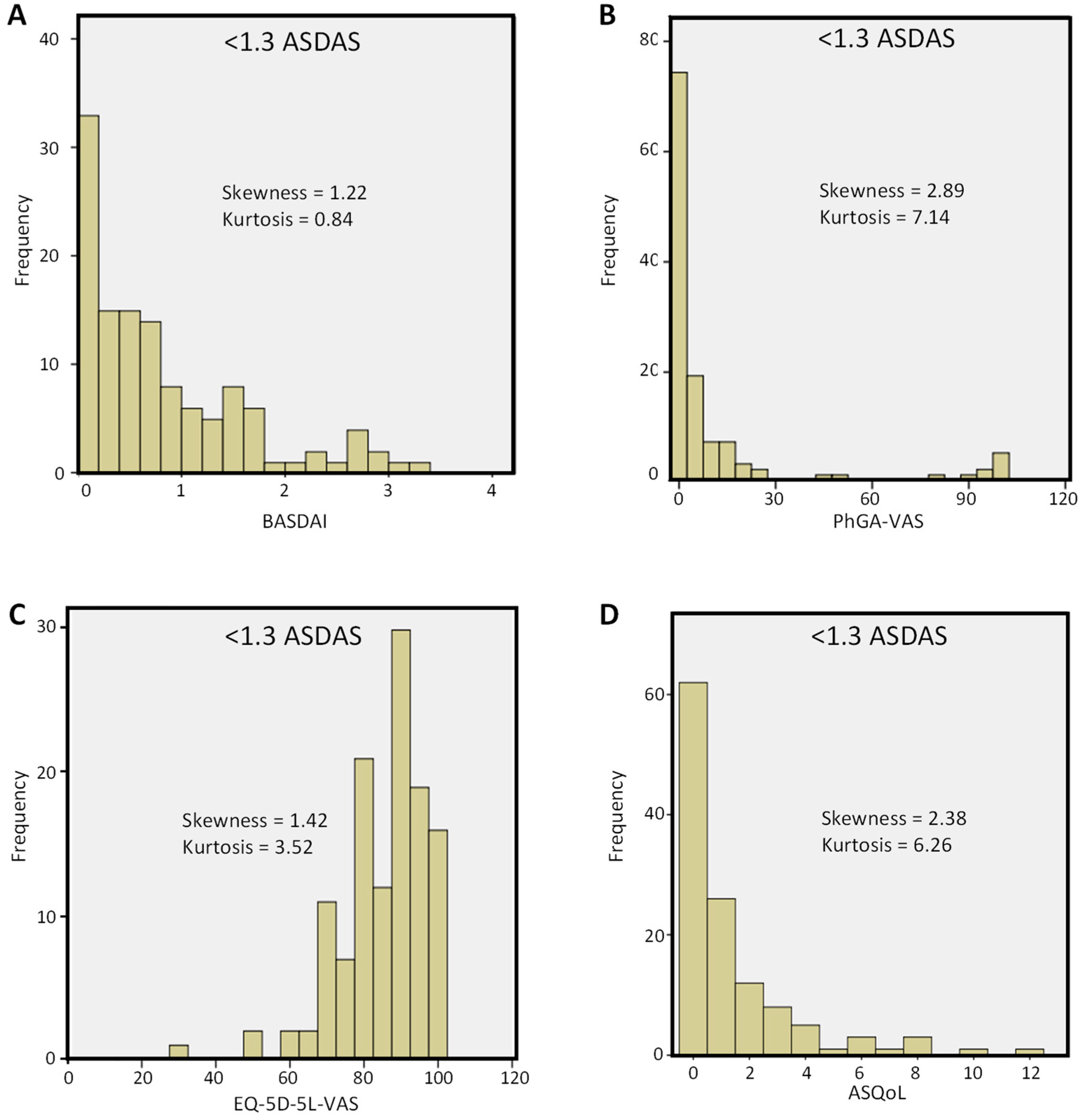 Mean Ankylosing Spondylitis Disease Activity Score (ASDAS) (A)