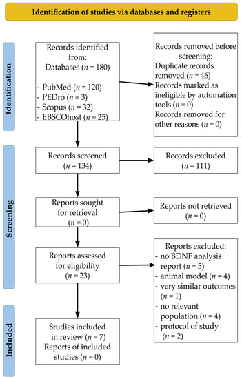 Effect of Exercise on Brain-Derived Neurotrophic Factor in Stroke  Survivors: A Systematic Review and Meta-Analysis