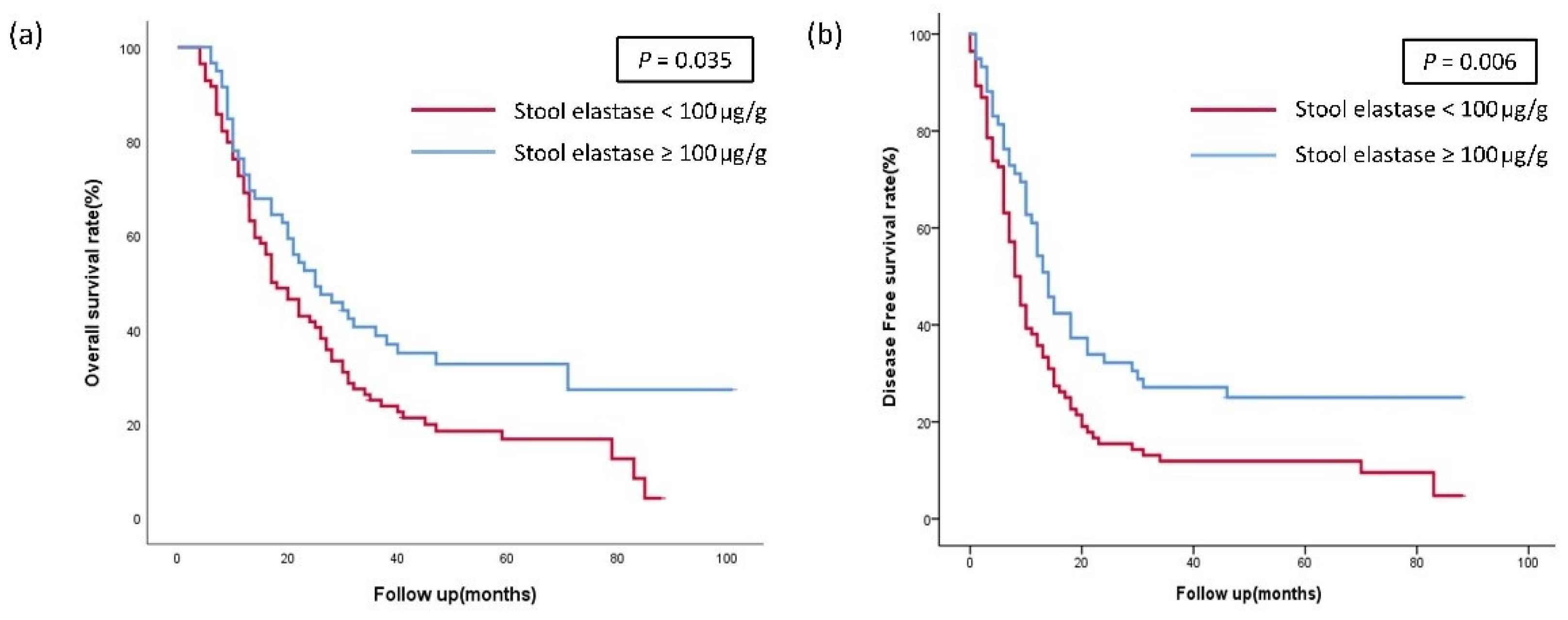 JCM Free FullText Stool Elastase as an Independent Prognostic Factor in Patients with