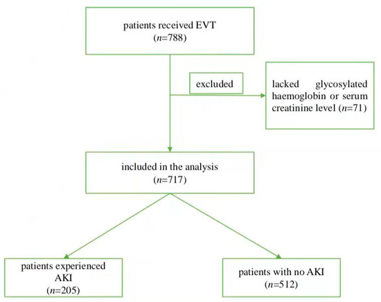 Construction of a Glycaemia-Based Signature for Predicting Construction of a Glycaemia-Based Signature for Predicting