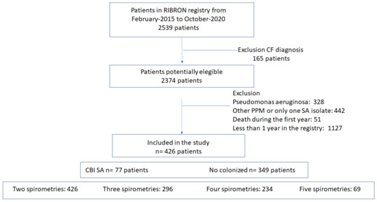Impact of Chronic Bronchial Infection by Staphylococcus aureus on 