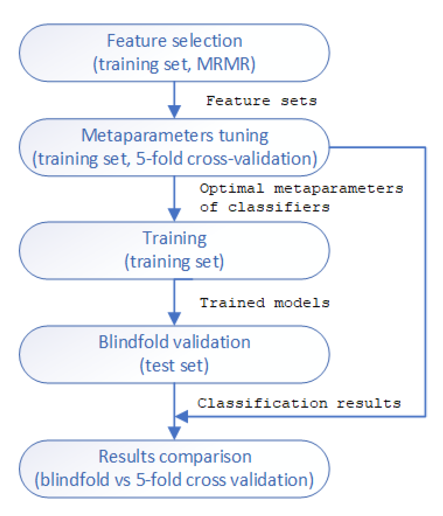 Using Minimum Redundancy Maximum Relevance Algorithm to Select Minimal ...
