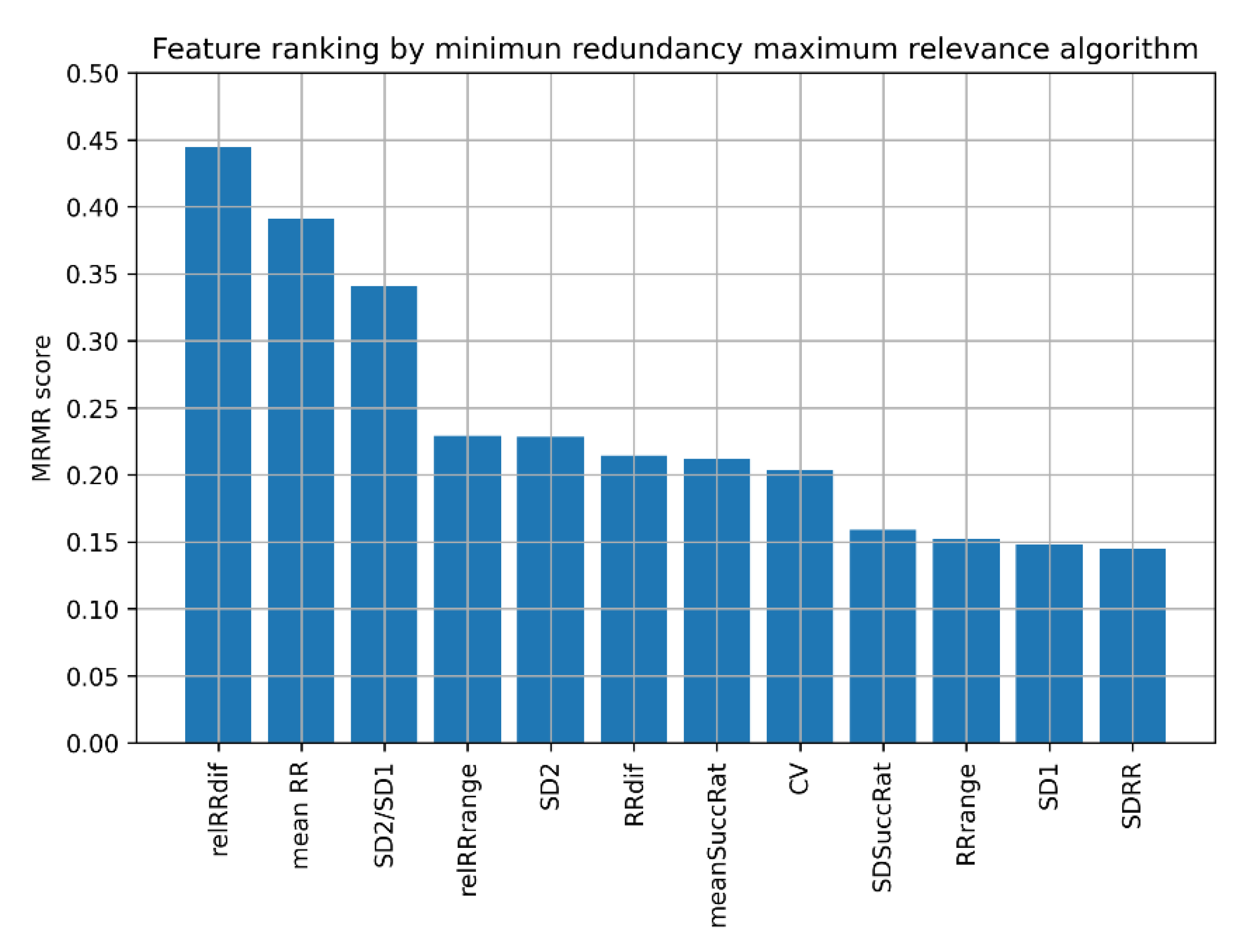 Using Minimum Redundancy Maximum Relevance Algorithm to Select Minimal ...