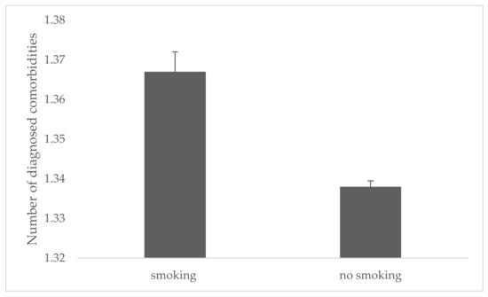 Prevalence of Cigarette Smoking among Professionally Active Adult  Population in Poland and Its Strong Relationship with Cardiovascular  Co-Morbidities-POL-O-CARIA 2021 Study