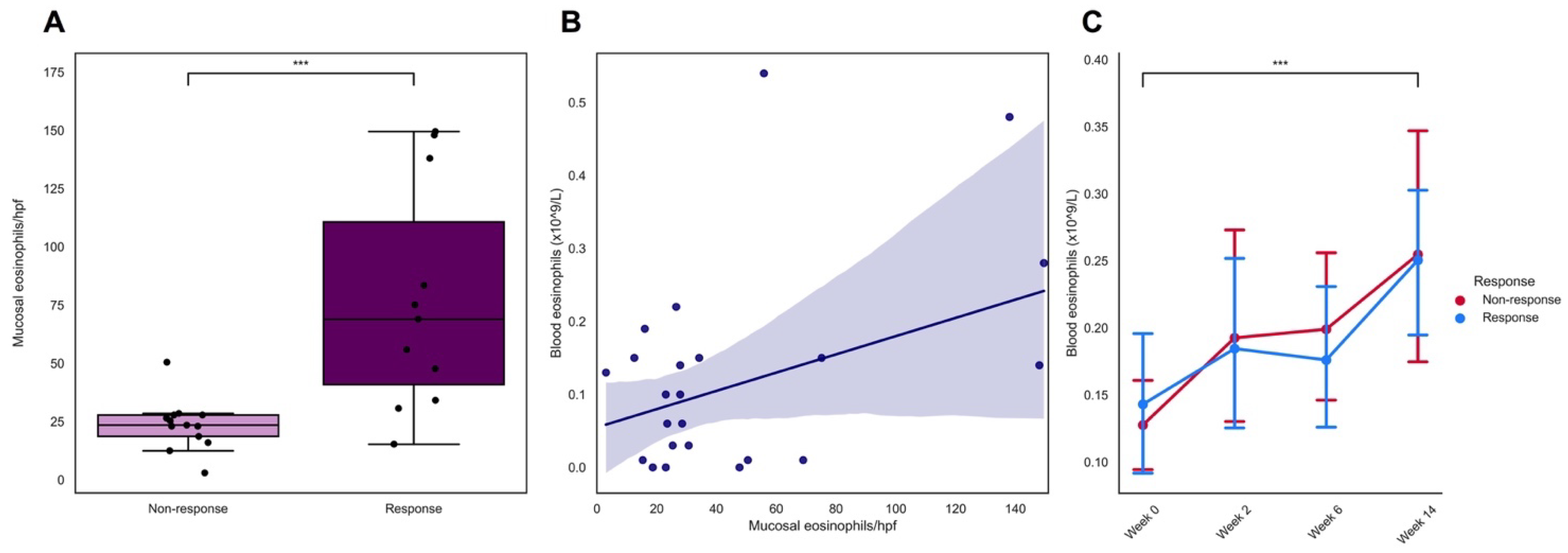 eosinophils manual count
