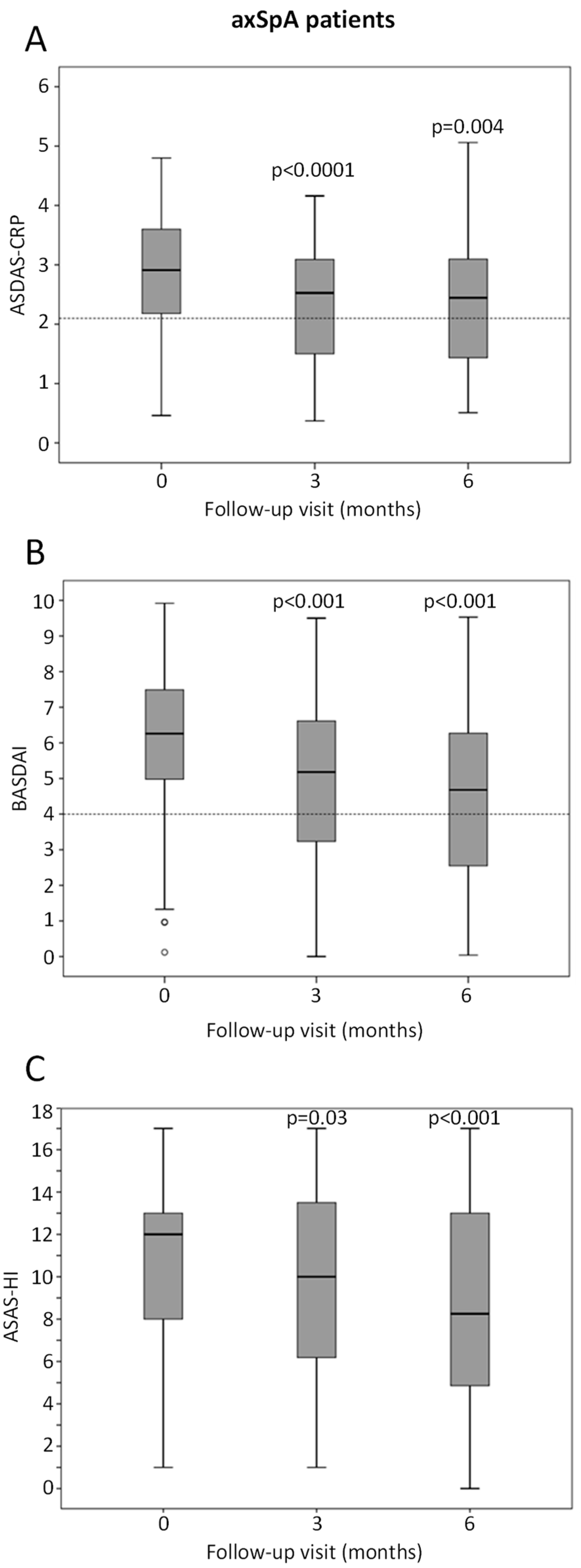 Changes of disease activity [(a) ASDAS; (b) BASDAI] for TNF-α inhibitor