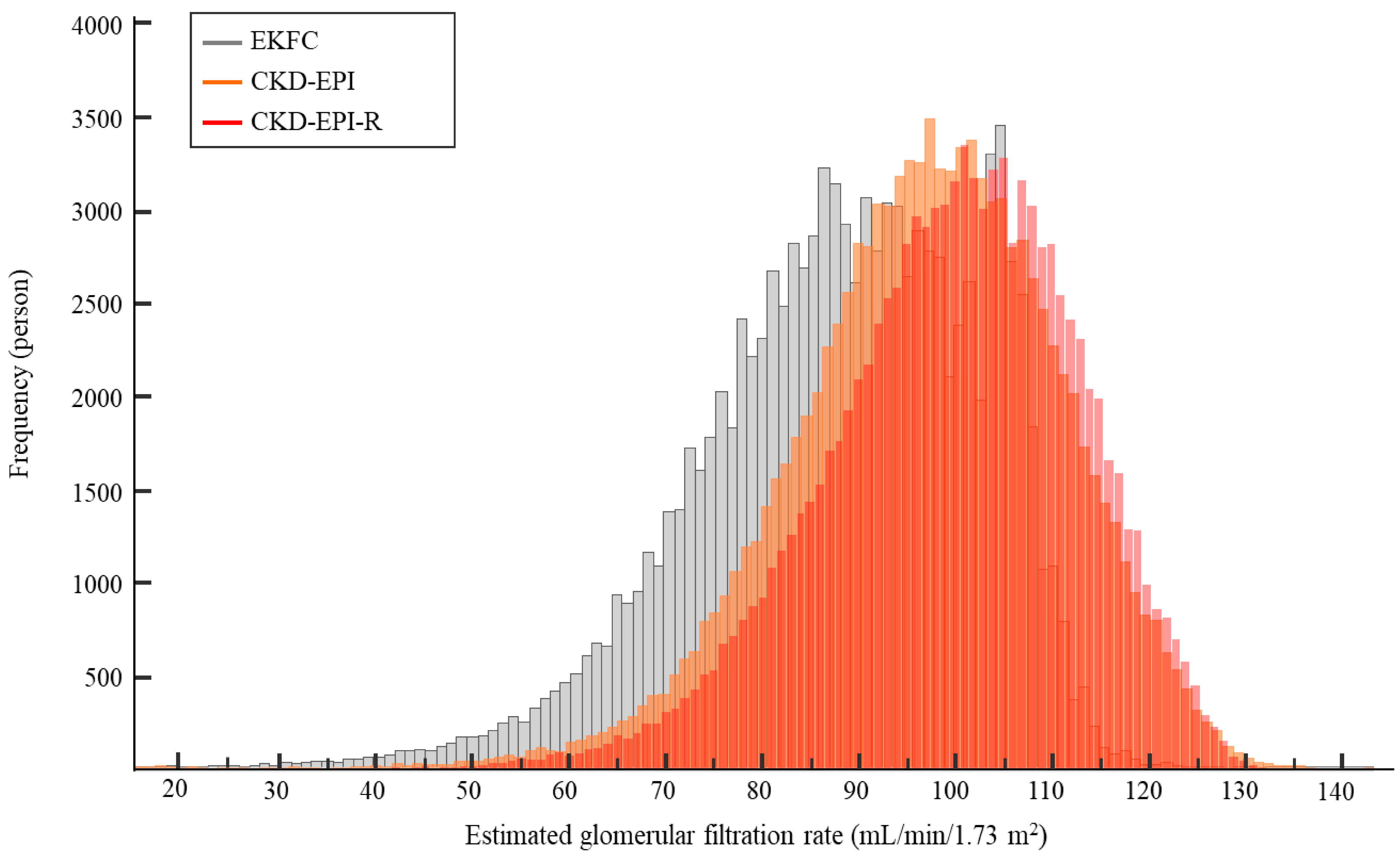 Ckd epi мл мин 1 73м2. Glomerular Filtration rate. EGFR (crea, CKD-Epi) норма