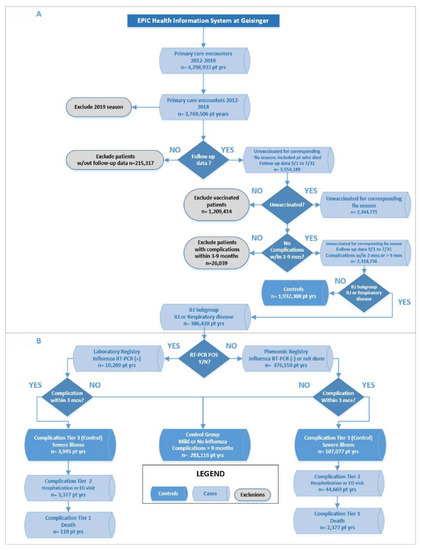 Prediction of Influenza Complications: Development and Validation of a ...