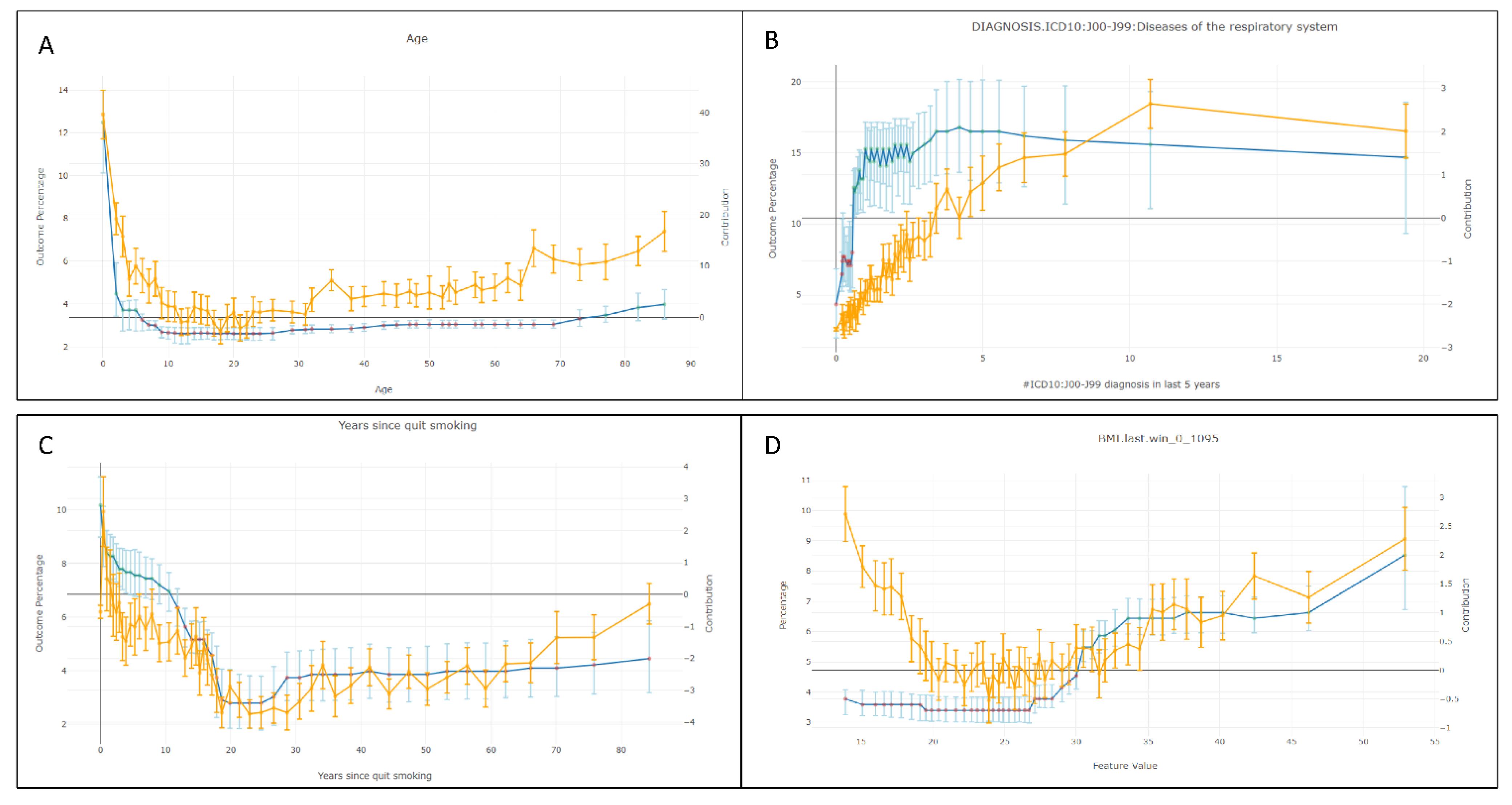 Prediction of Influenza Complications: Development and Validation of a ...