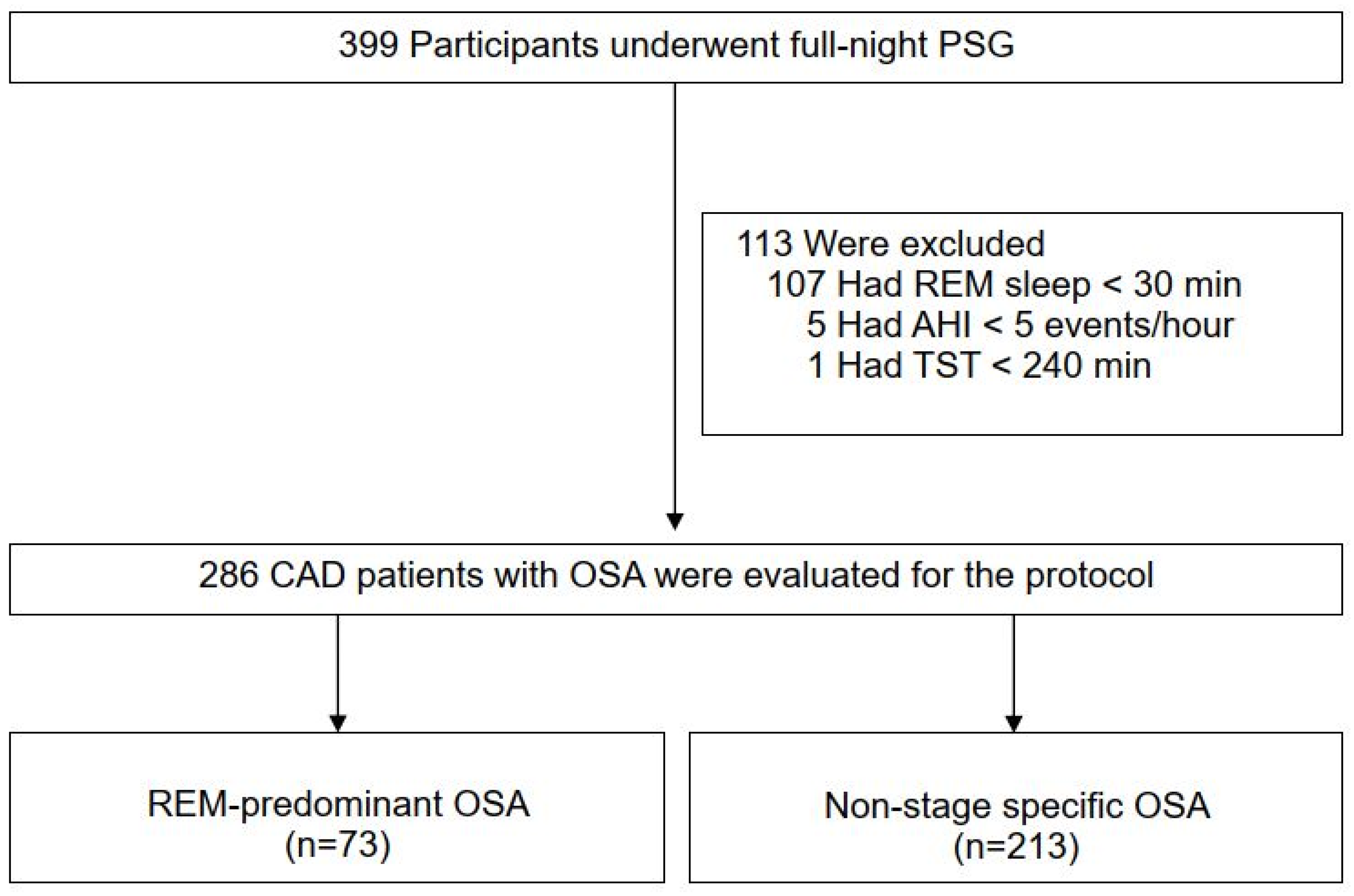 JCM Free FullText REMPredominant Obstructive Sleep Apnea in