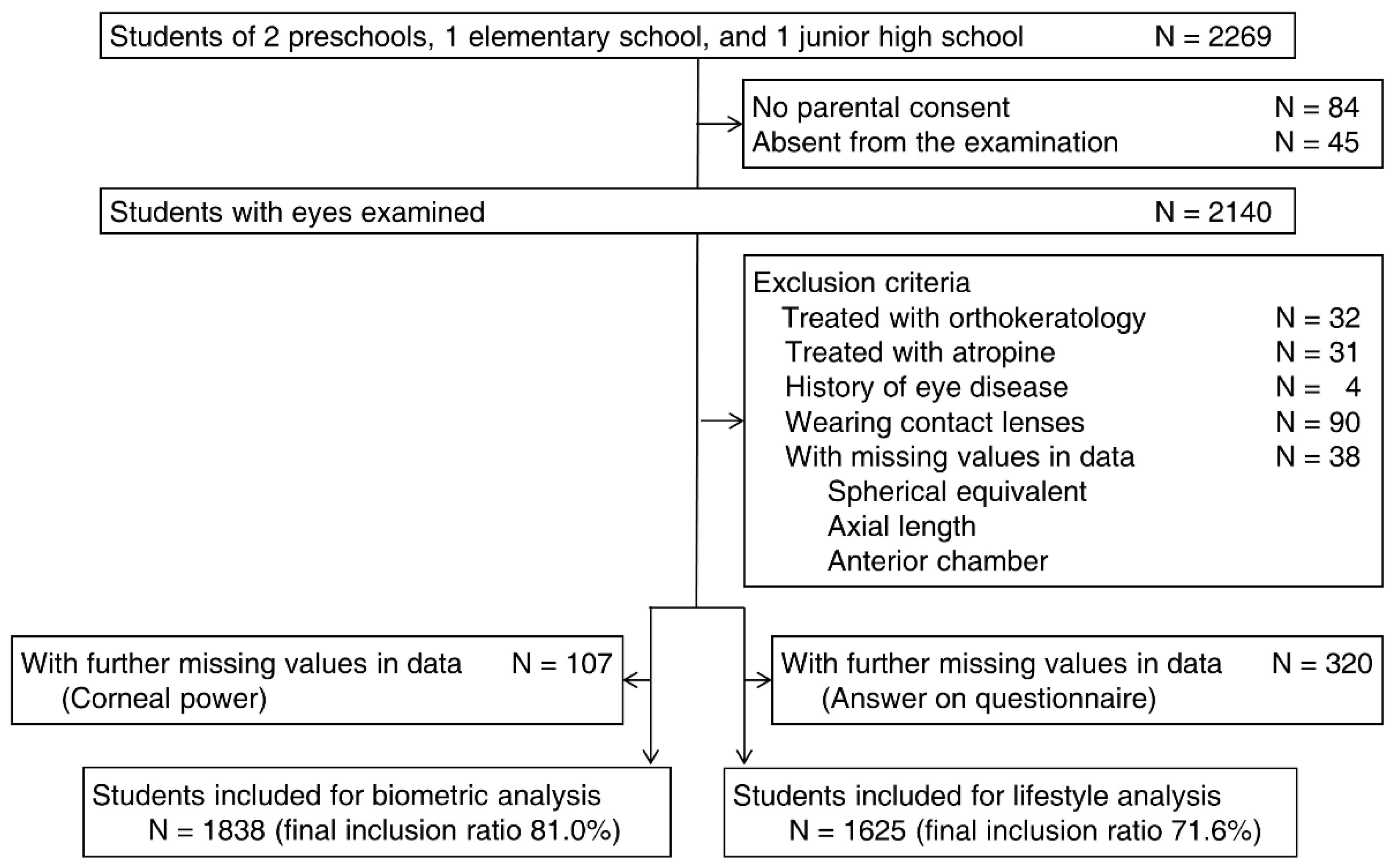 Children in Tokyo Have a Long Sustained Axial Length from