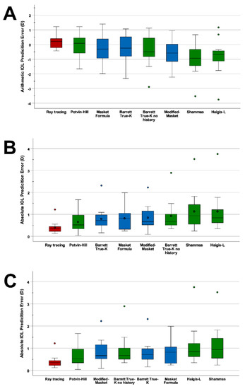 JCM | Free Full-Text | IOL Power Calculations and Cataract Surgery in