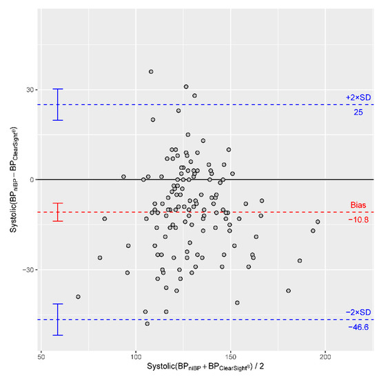 The Use of Non-Invasive Continuous Blood Pressure Measuring (ClearSight) during Central Neuraxial Anaesthesia for Caesarean Section-A Retrospective Validation Study