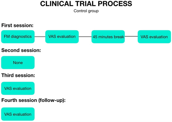 Fascial Manipulation Method Is Effective in the Treatment of