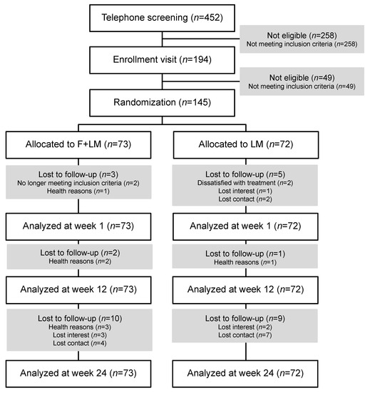 A Randomized Trial of a Multifactorial Strategy to Prevent Serious