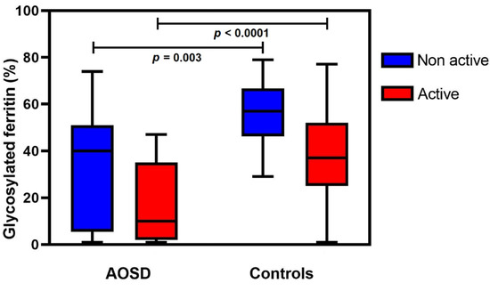 Evaluation of Glycosylated Ferritin in Adult-Onset Still’s Disease and ...