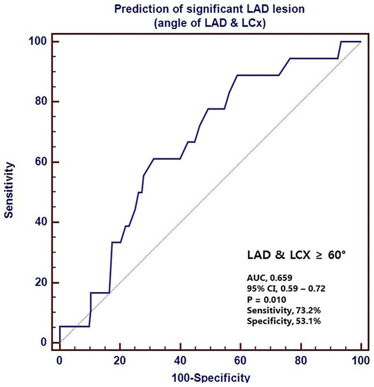 JCM Free Full Text Evaluation of the Relationship between Left