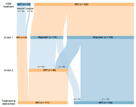 Treatment outcomes following continuous miglustat therapy in