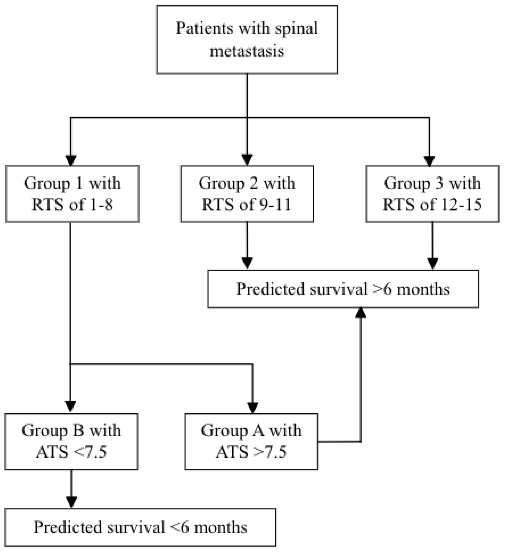 JCM Free FullText Optimization of Tokuhashi Scoring System to