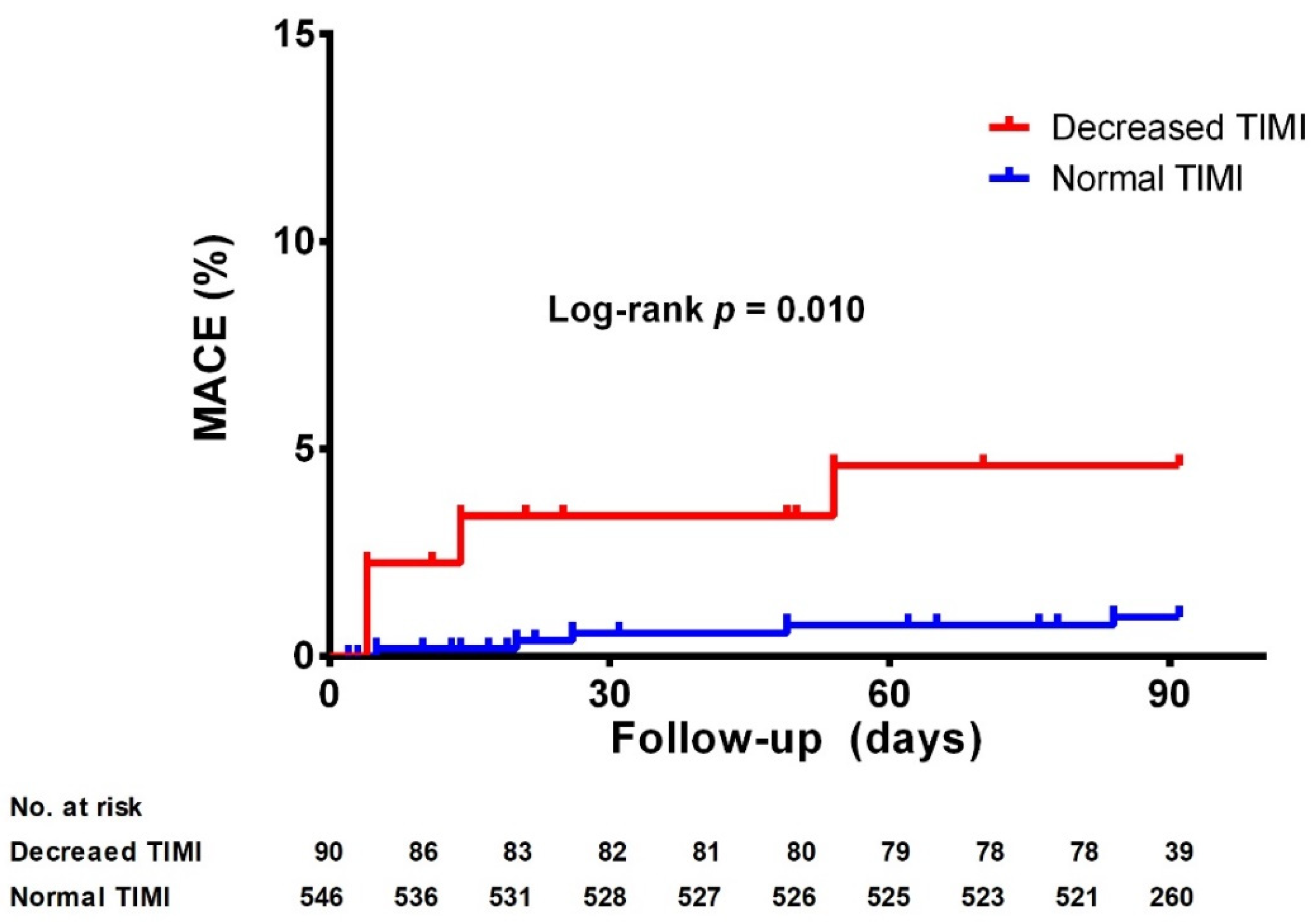 Association between High Lipid Burden of Target Lesion and Slow TIMI ...