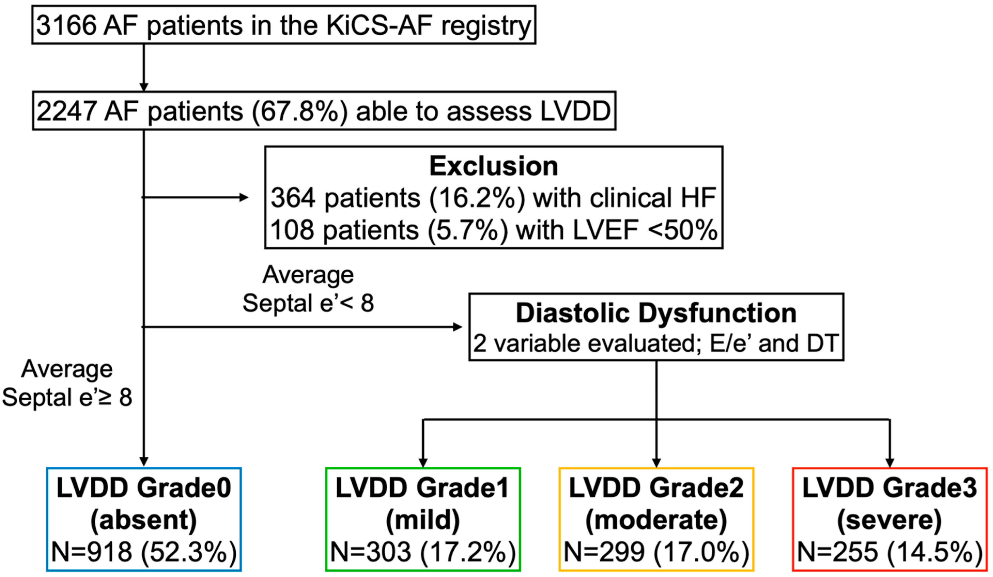 Diastolic dysfunction chart