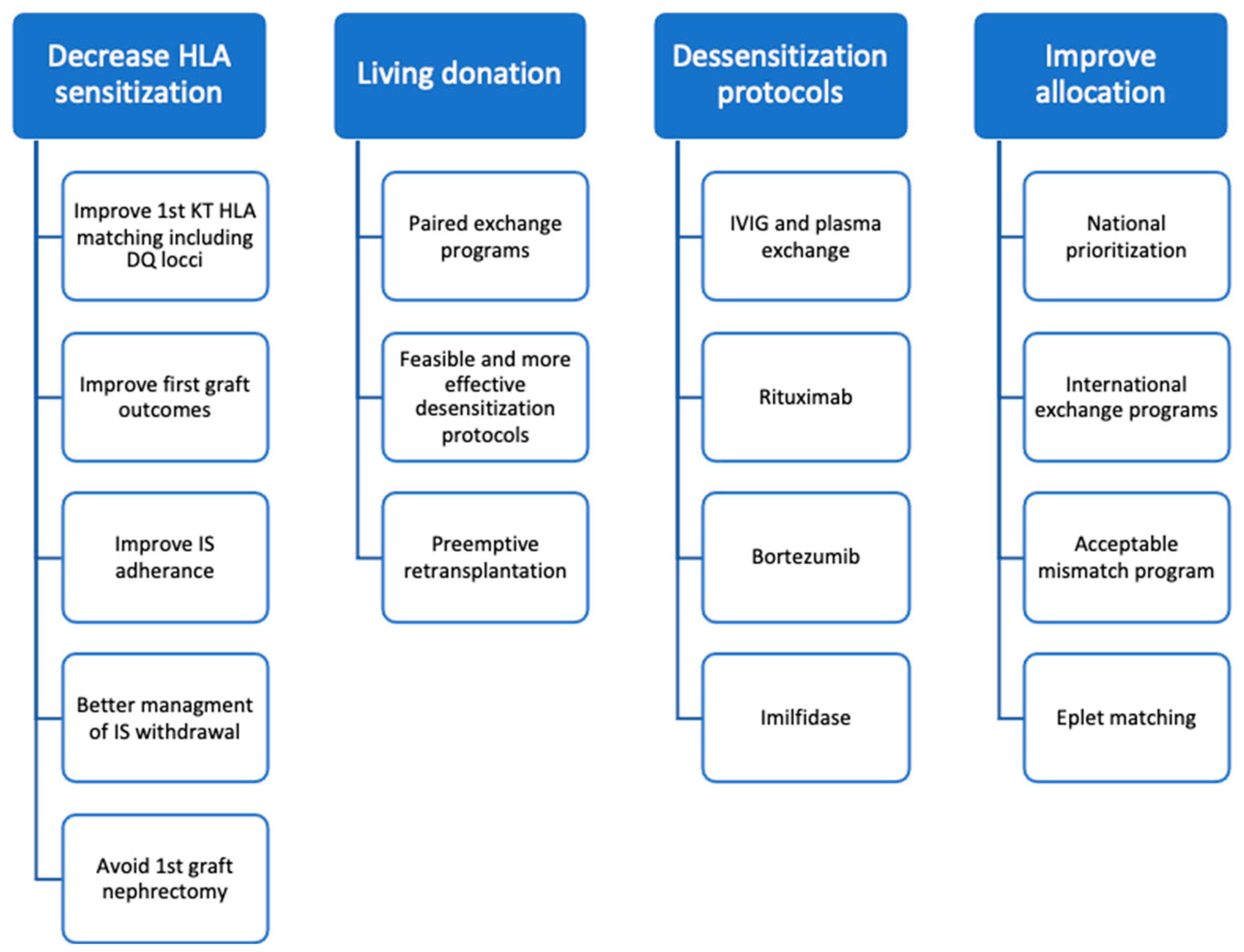 JCM Free FullText Strategies to HLA Sensitization and