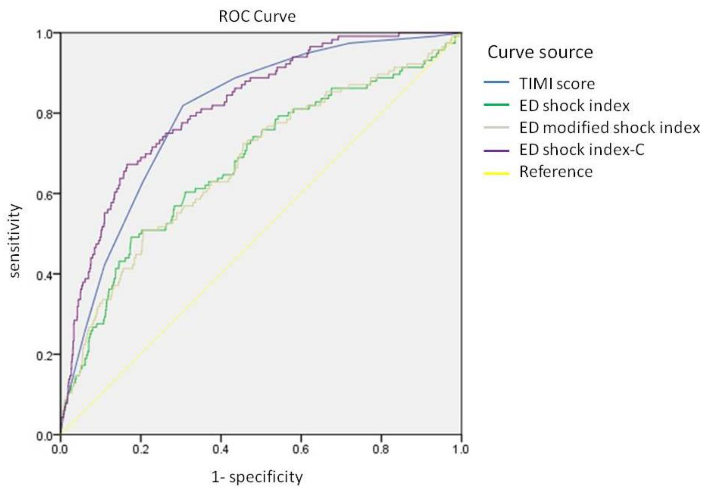JCM Free FullText Clinical Validation of the Shock Index, Modified