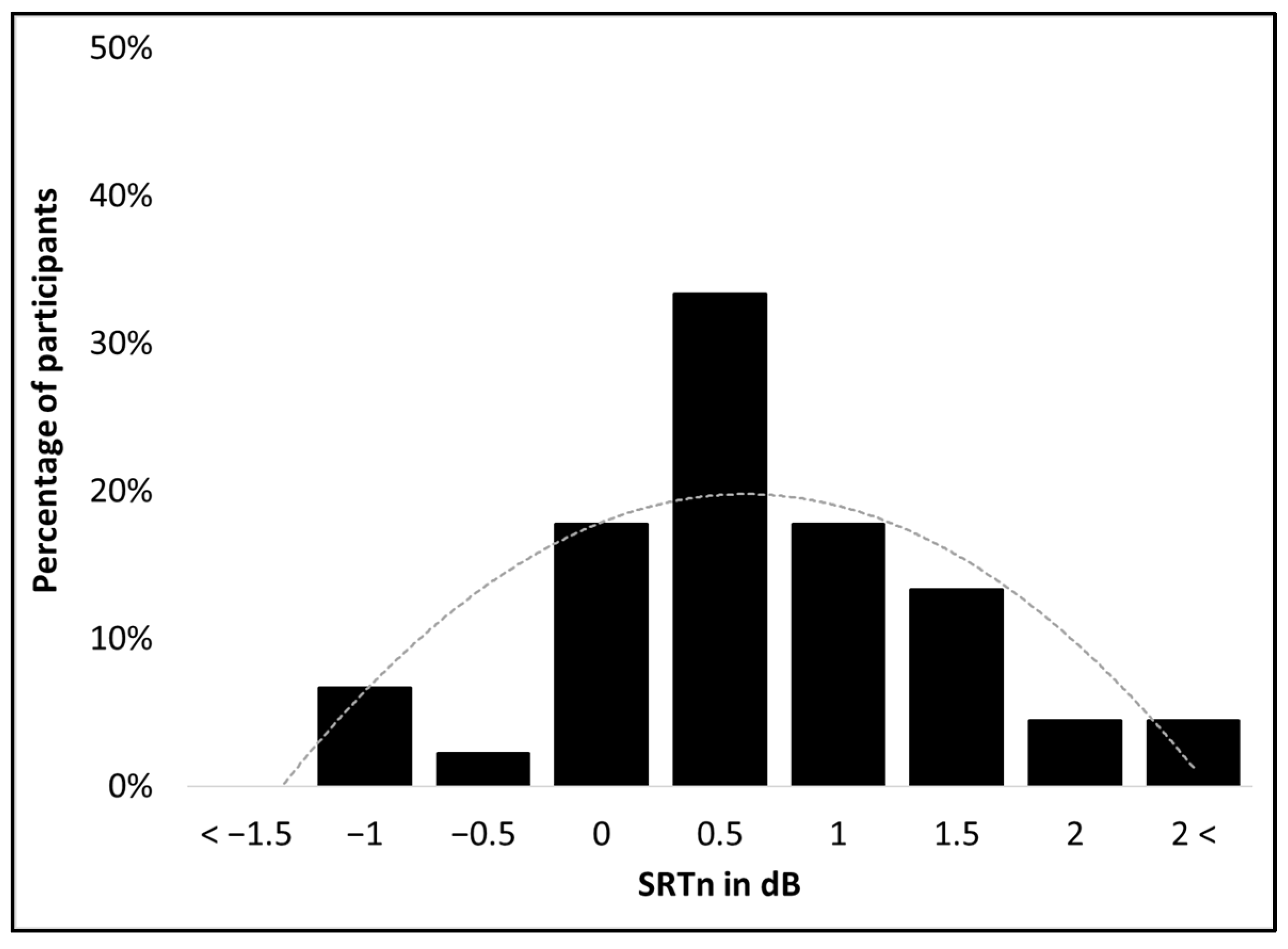 JCM Free FullText The Effect of Age, Type of Noise, and Cochlear