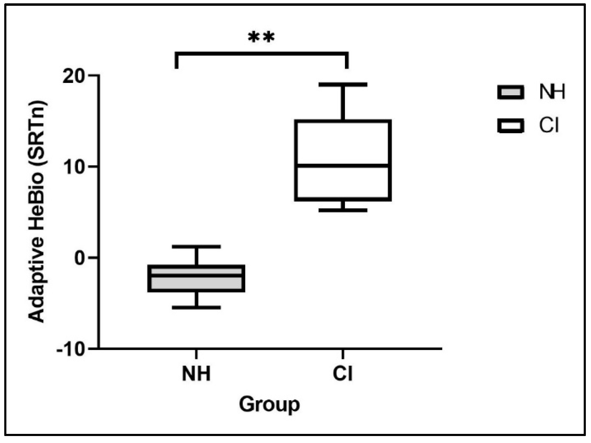 JCM Free FullText The Effect of Age, Type of Noise, and Cochlear