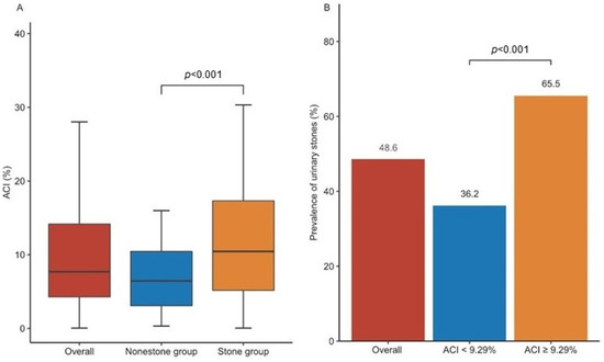 JCM Free Full Text The Association between Aortic