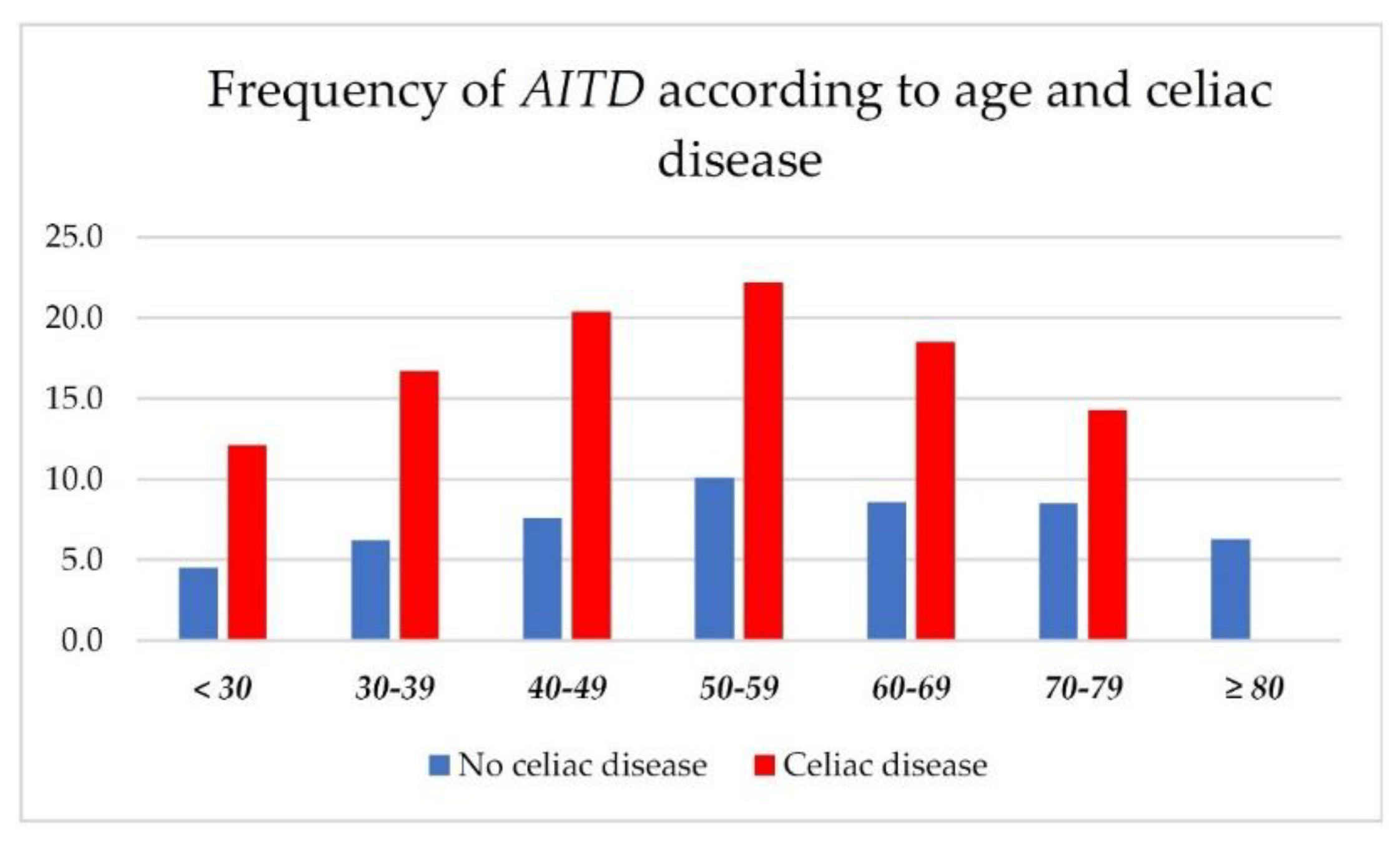 JCM | Free Full-Text | Autoimmune Thyroid Disorders Are More Prevalent in  Patients with Celiac Disease: A Retrospective Case-Control Study