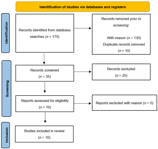 Does Bulking and Cutting Diet Increase Symptoms of Eating Disorders?