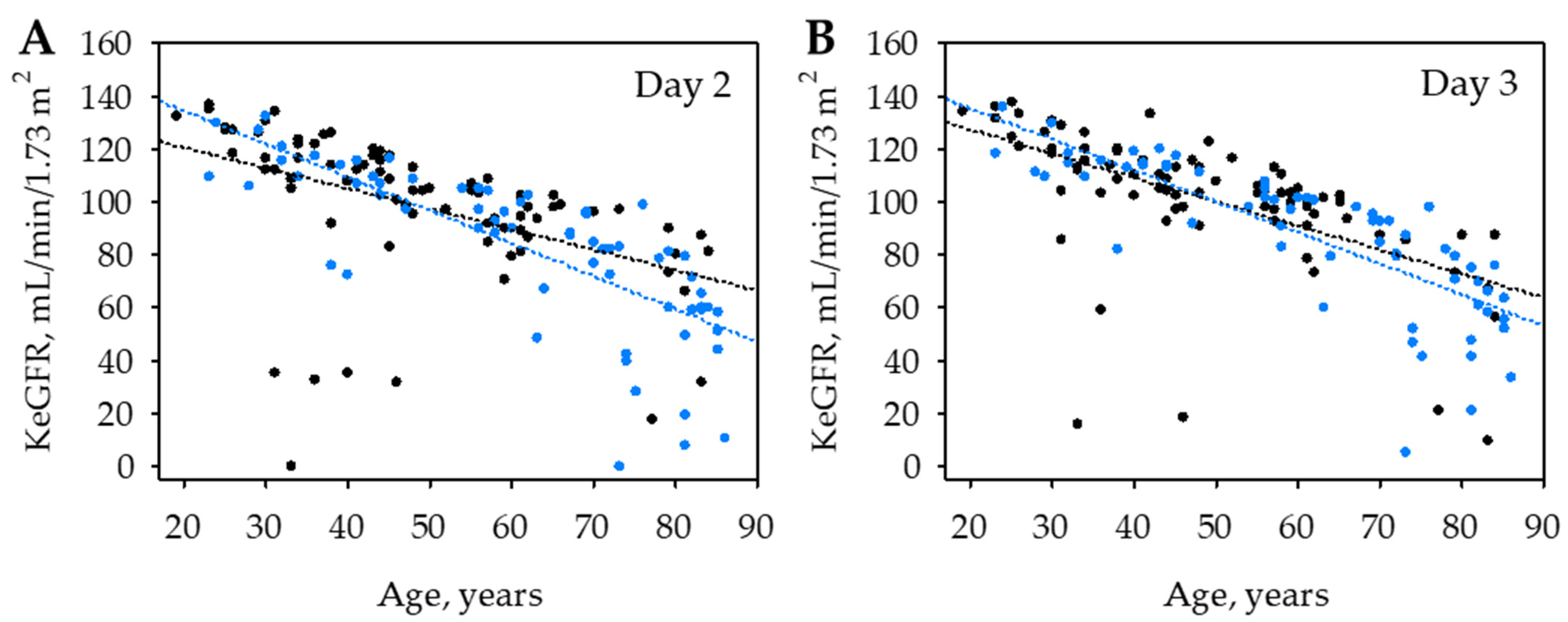 Creatinine level variation in patients subjected to contrast