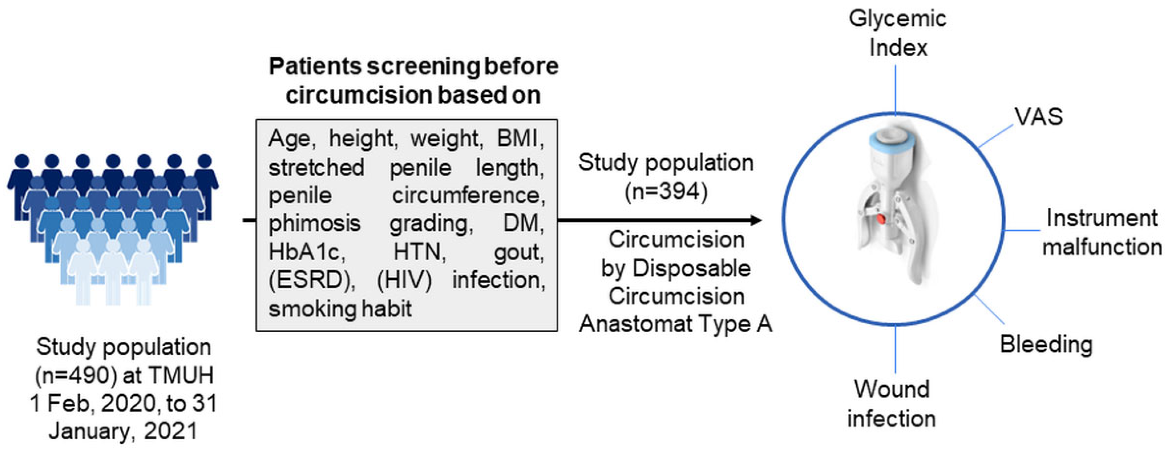 Circumcision with 