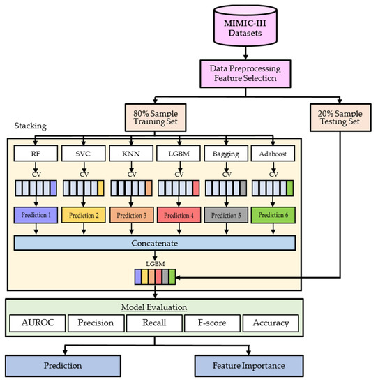 Applying an Improved Stacking Ensemble Model to Predict the Mortality of ICU Patients with Heart Failure Applying an Improved Stacking Ensemble Model to Predict the Mortality of ICU Patients with Heart Failure
