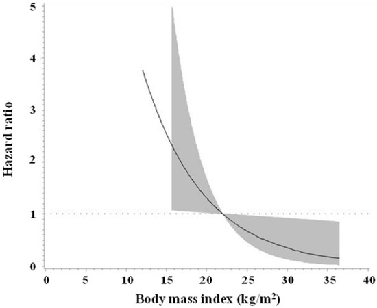 Association of Body Mass Index with Long-Term All-Cause Mortality in ...