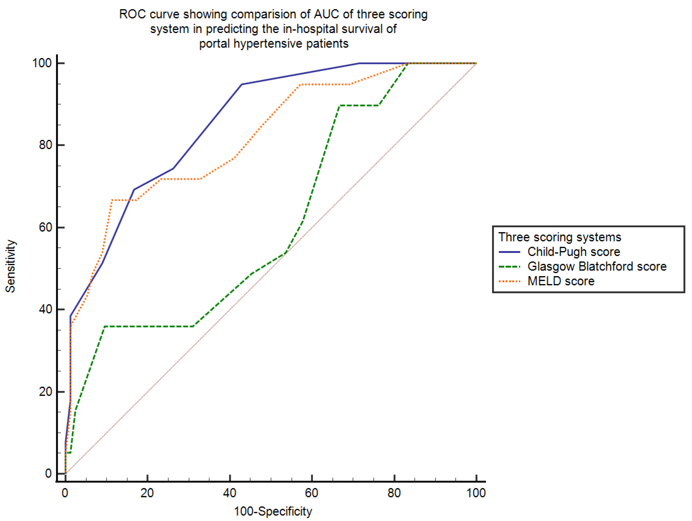 JCM Free FullText ChildPugh Score, MELD Score and Glasgow Blatchford Score to Predict the