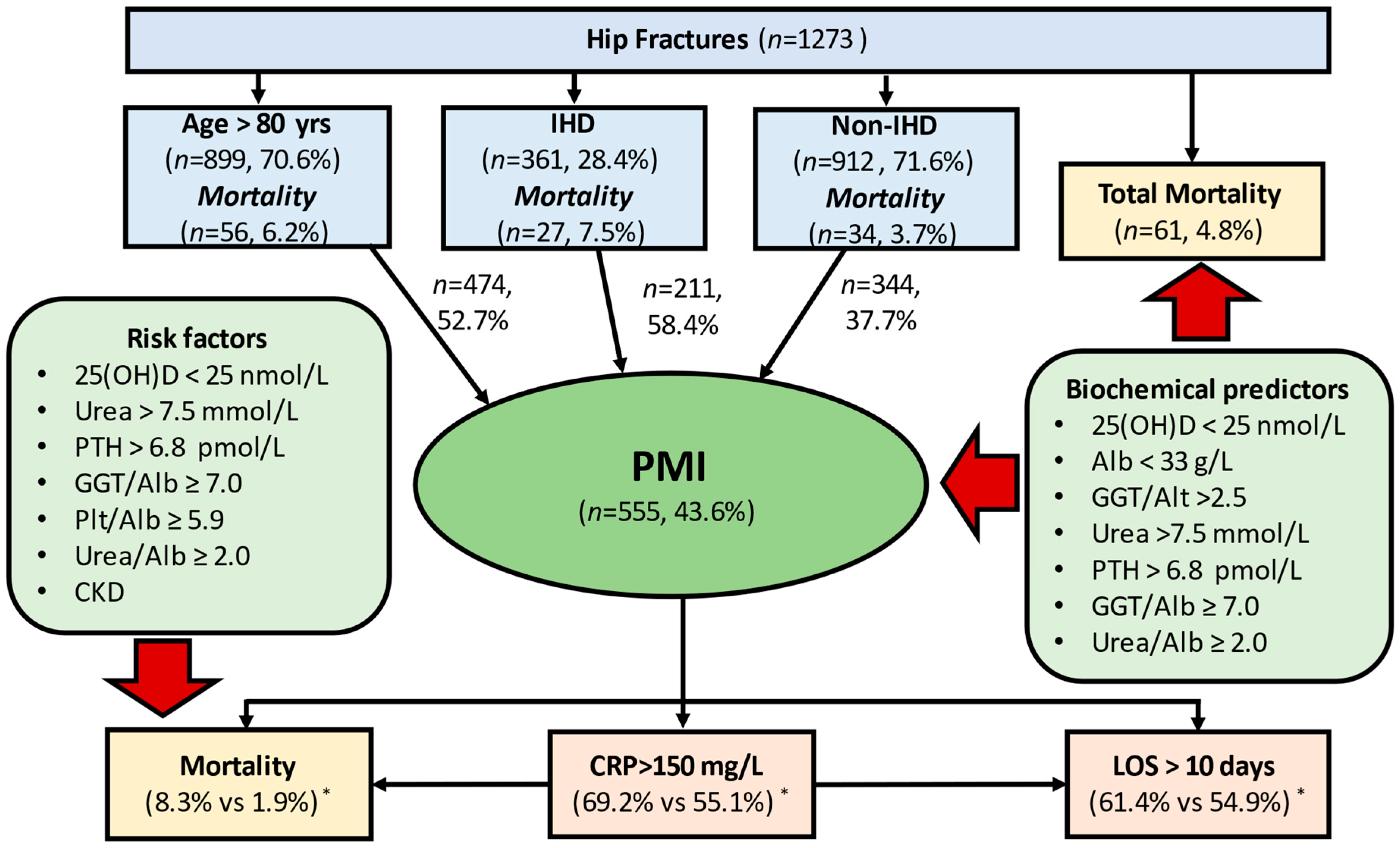 JCM Free Full-Text Comparison of Prognostic Value of 10 Biochemical Indices at Admission for Prediction Postoperative Myocardial Injury and Hospital Mortality in Patients with Osteoporotic Hip Fracture photo picture