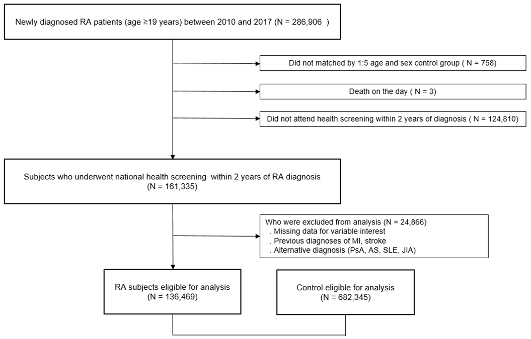 Associations Between Cardiovascular Outcomes And Rheumatoid Arthritis associations-between-cardiovascular-outcomes-and-rheumatoid-arthritis