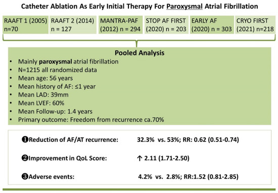 Evolving Role of Catheter Ablation for Atrial Fibrillation: Early and ...