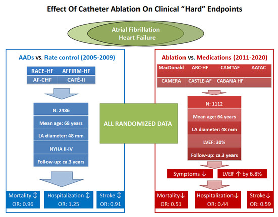Evolving Role of Catheter Ablation for Atrial Fibrillation: Early and ...