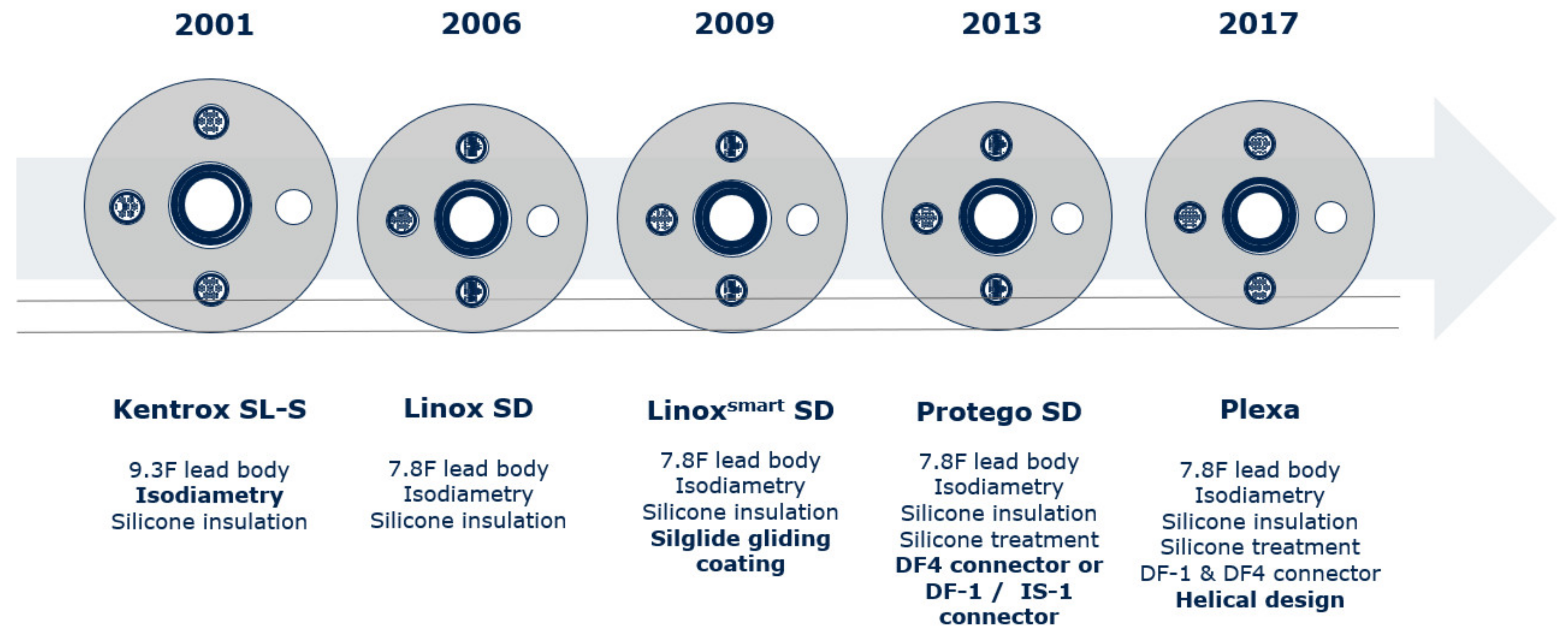 JCM Free FullText Early Experience with the Biotronik Protego ICD Lead