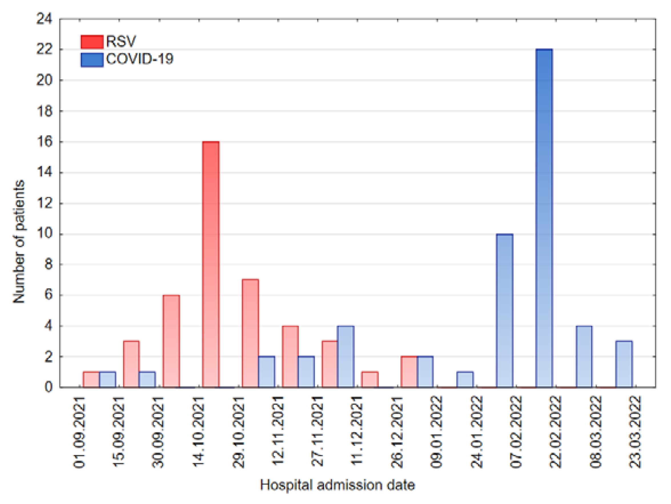 JCM Free FullText Comparison of COVID19 and RSV Infection Courses