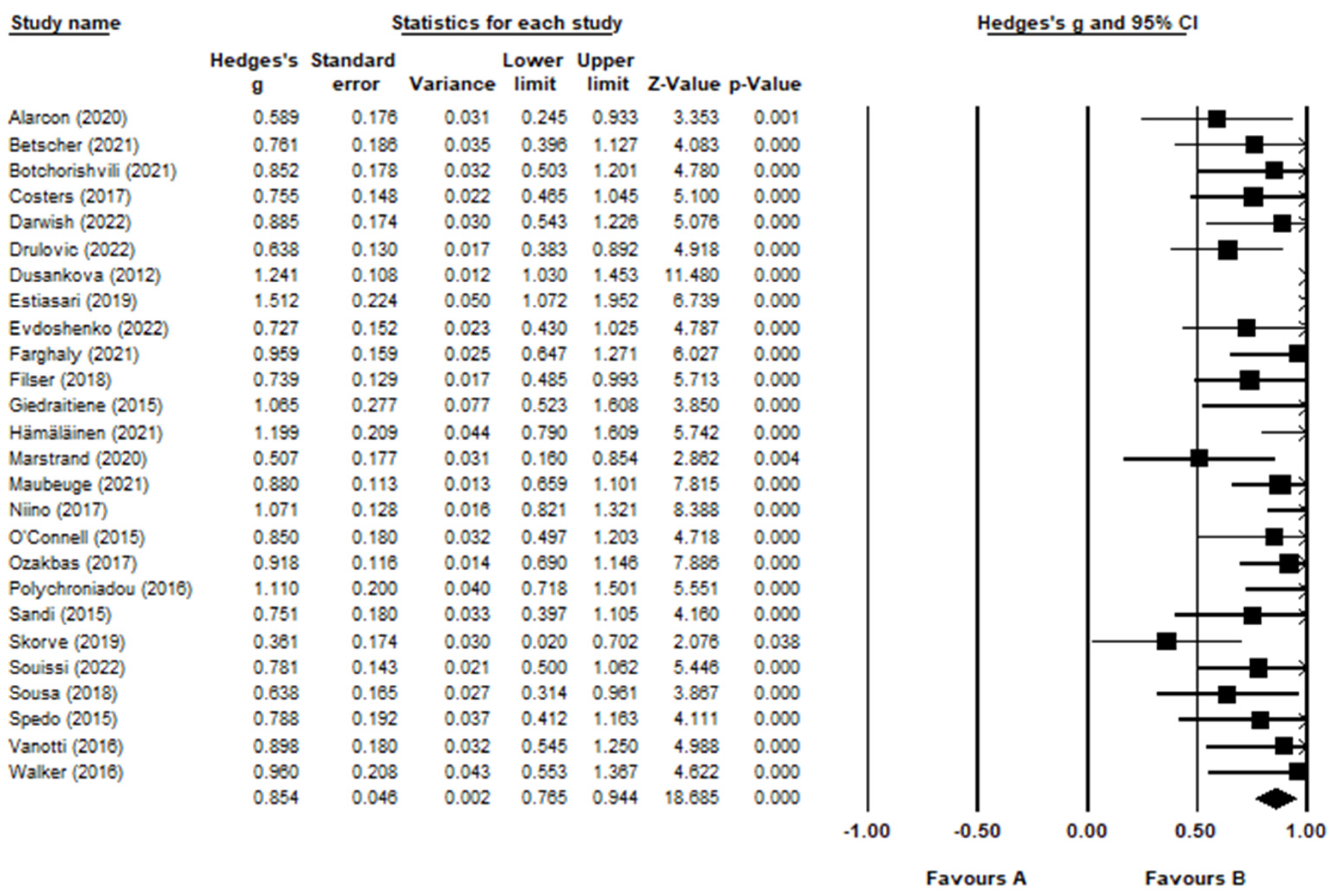 JCM | Free Full-Text | A Systematic Review and Meta-Analysis of the Brief  Cognitive Assessment for Multiple Sclerosis (BICAMS) International  Validations