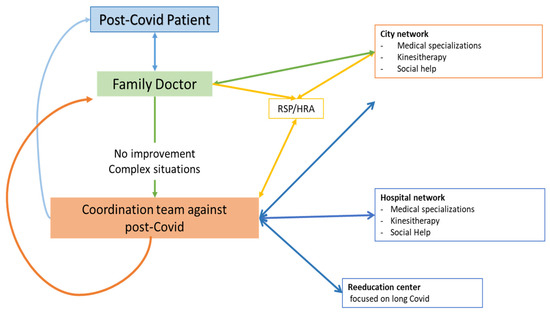 Two-Years Follow-Up of Symptoms and Return to Work in Complex Post ...
