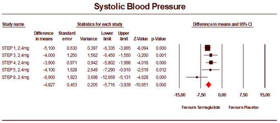 semaglutide and blood pressure meds The Effect of Semaglutide on Blood Pressure in Patients without Diabetes: A Systematic Review and Meta-Analysis