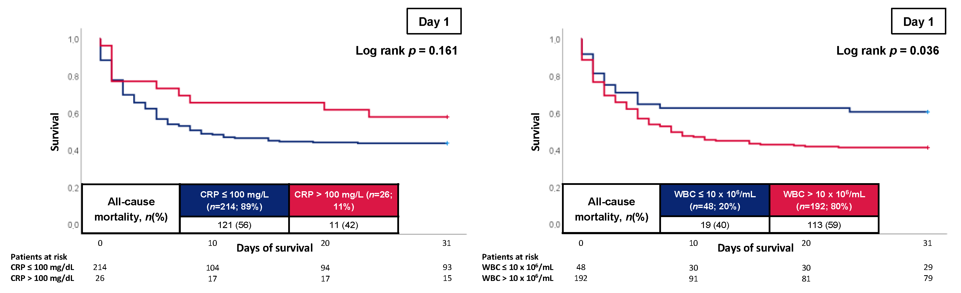 JCM Free Full Text C Reactive Protein And White Blood Cell Count In jcm-free-full-text-c-reactive-protein-and-white-blood-cell-count-in
