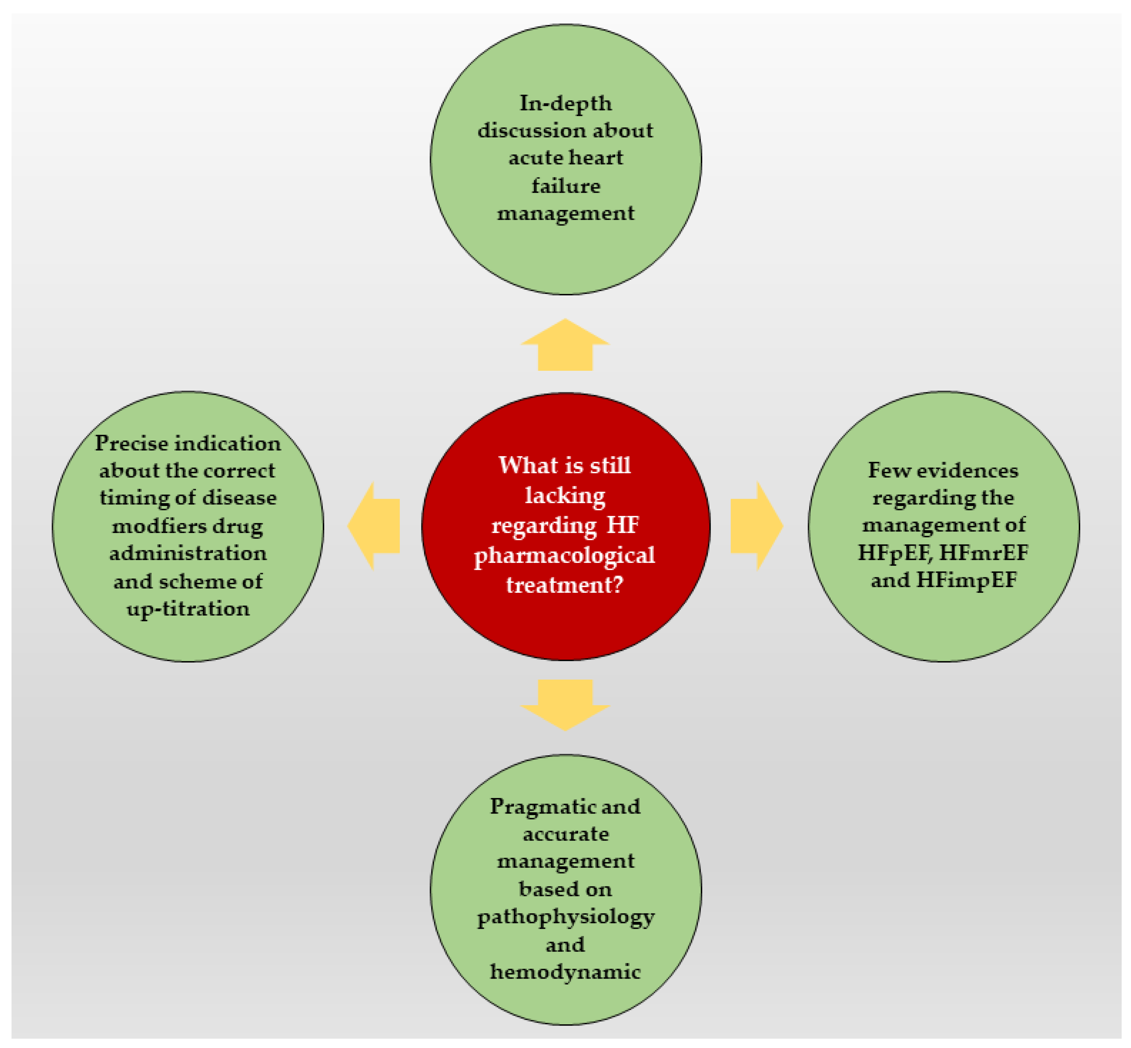 JCM Free Full Text Heart Failure Pharmacological Management Gaps 