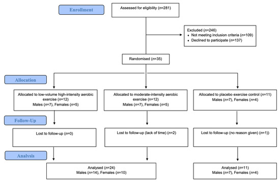 JCM | Free Full-Text | Sex Differences in the Feasibility of Aerobic  Exercise Training for Improving Cardiometabolic Health Outcomes in Adults  with Type 2 Diabetes