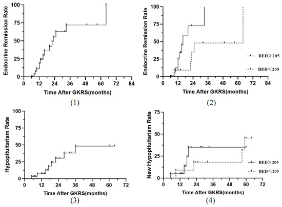 Gamma Knife radiosurgery for acromegaly: Evaluating the role of